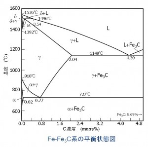 Fe-Fe3C状態図3