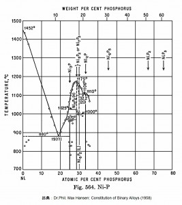 Ni-P
