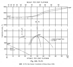 Ni-Pt